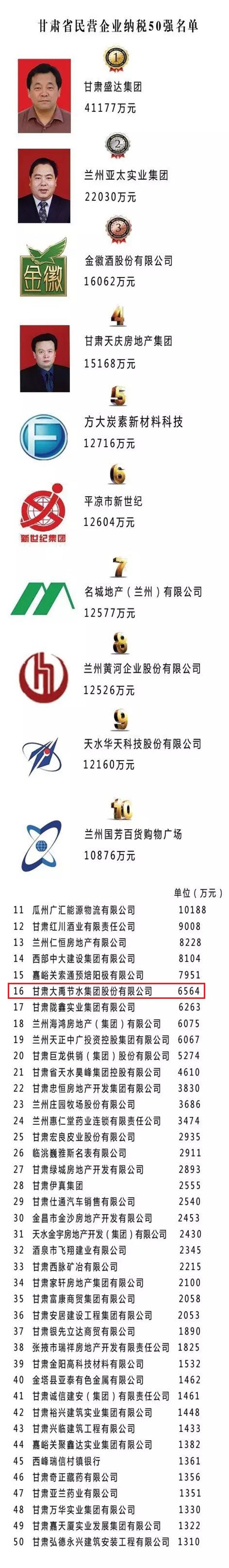 甘肃民营企业“3个50强”出炉，，，，，，威廉希尔williamhill节水所有入围 - 威廉希尔williamhill新闻 - 新闻中心 - nbsp,工商联,节水,威廉希尔williamhill,民营企业,甘肃,甘肃省,所有,入围