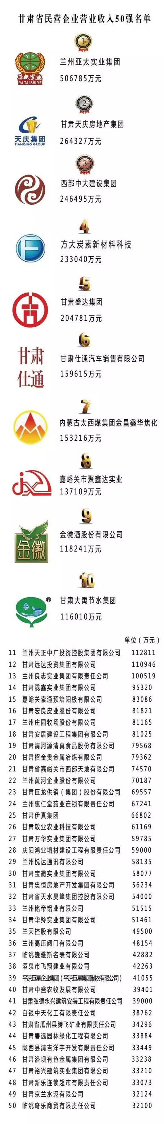 甘肃民营企业“3个50强”出炉，，，，，，威廉希尔williamhill节水所有入围 - 威廉希尔williamhill新闻 - 新闻中心 - nbsp,工商联,节水,威廉希尔williamhill,民营企业,甘肃,甘肃省,所有,入围