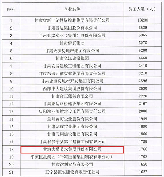 威廉希尔williamhill节水集团连任甘肃省民营企业“3个50强” - 威廉希尔williamhill新闻 - 新闻中心 - nbsp,民营企业,甘肃省,威廉希尔williamhill,节水,2016年,集团,3个,质量
