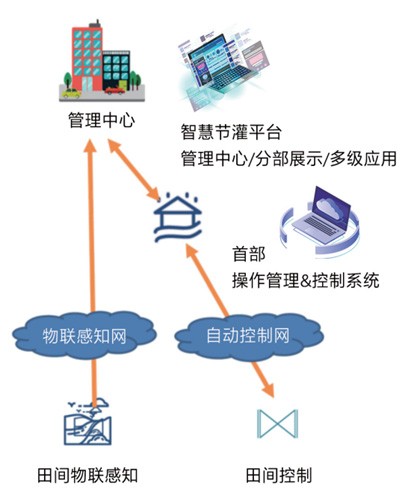 高效节水浇灌 - 智慧水利 - 解决方案 - 节水浇灌,系统,治理,高效,控制,田间,平台,首部