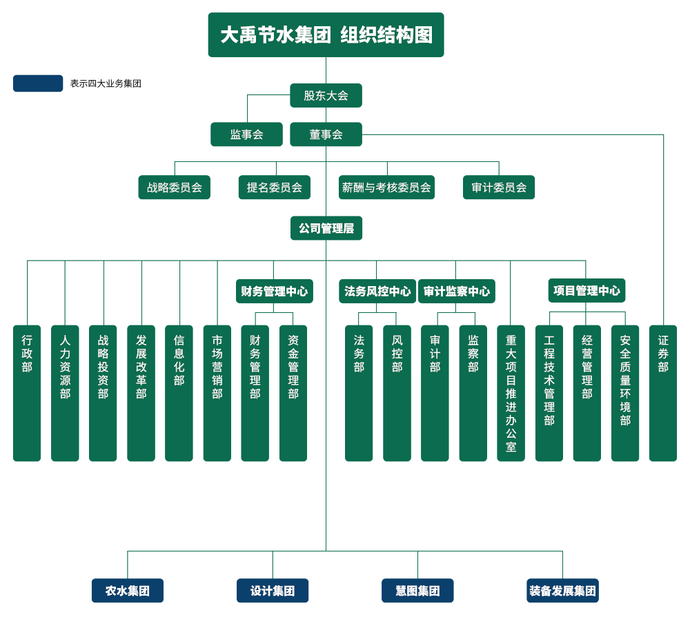 组织架构 - 关于威廉希尔williamhill - 威廉希尔williamhill - 威廉希尔williamhill节水,威廉希尔williamhill股份,节水浇灌,节水浇灌系统,威廉希尔williamhill的组织架构